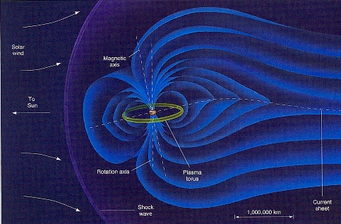 Jupiter's magnetosphere